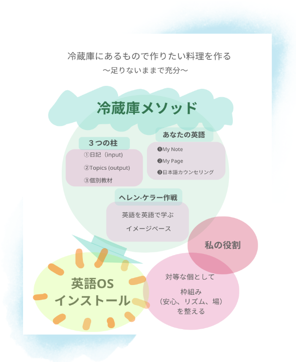 冷蔵庫メソッド